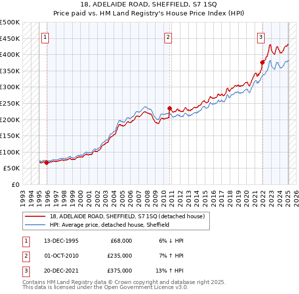 18, ADELAIDE ROAD, SHEFFIELD, S7 1SQ: Price paid vs HM Land Registry's House Price Index