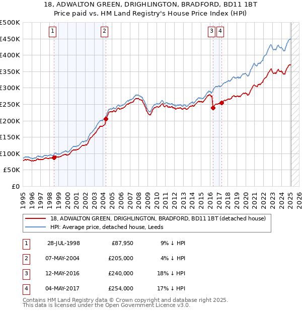 18, ADWALTON GREEN, DRIGHLINGTON, BRADFORD, BD11 1BT: Price paid vs HM Land Registry's House Price Index