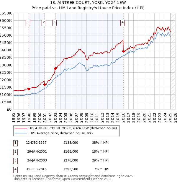 18, AINTREE COURT, YORK, YO24 1EW: Price paid vs HM Land Registry's House Price Index