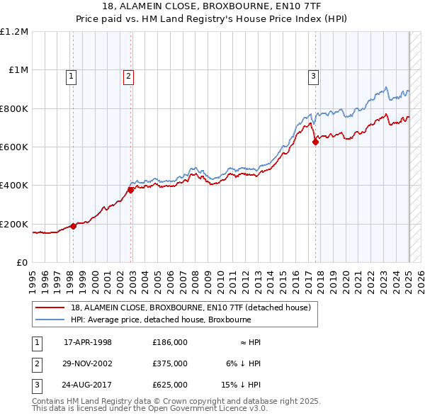 18, ALAMEIN CLOSE, BROXBOURNE, EN10 7TF: Price paid vs HM Land Registry's House Price Index