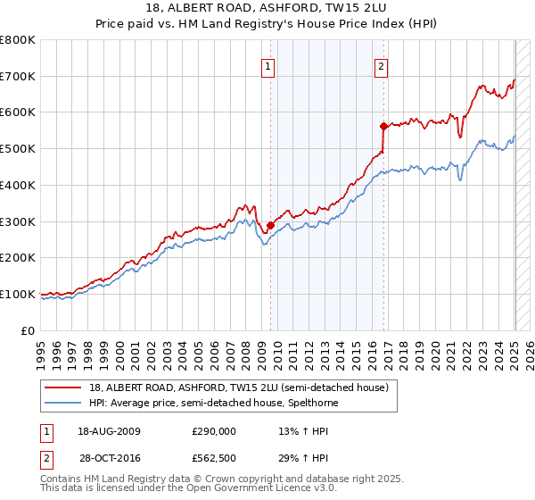 18, ALBERT ROAD, ASHFORD, TW15 2LU: Price paid vs HM Land Registry's House Price Index