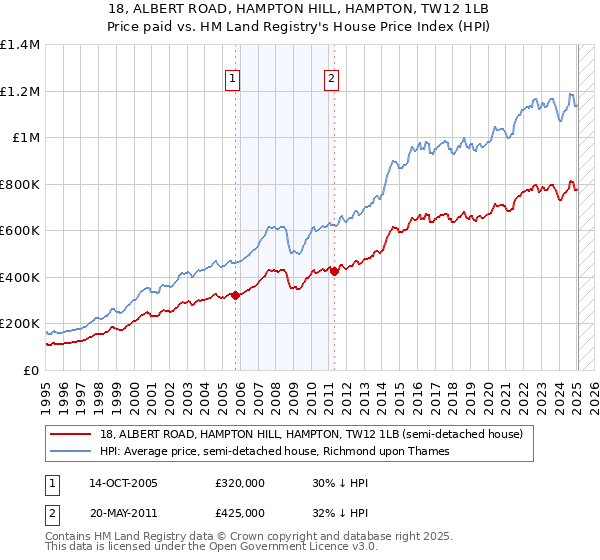 18, ALBERT ROAD, HAMPTON HILL, HAMPTON, TW12 1LB: Price paid vs HM Land Registry's House Price Index