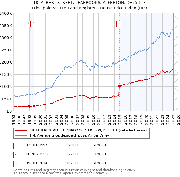 18, ALBERT STREET, LEABROOKS, ALFRETON, DE55 1LF: Price paid vs HM Land Registry's House Price Index
