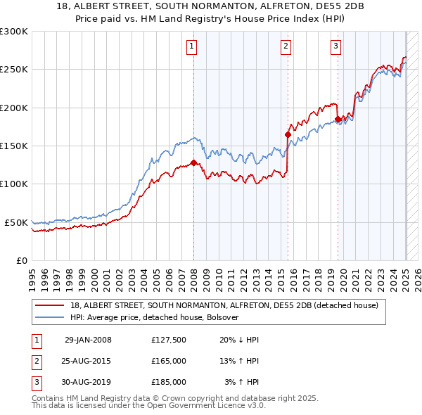 18, ALBERT STREET, SOUTH NORMANTON, ALFRETON, DE55 2DB: Price paid vs HM Land Registry's House Price Index