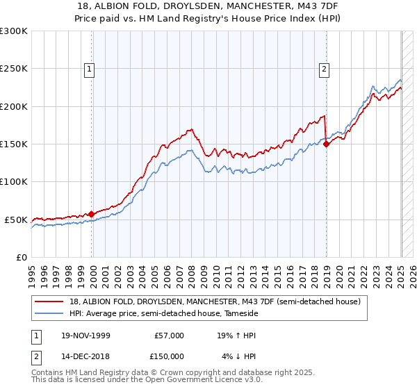 18, ALBION FOLD, DROYLSDEN, MANCHESTER, M43 7DF: Price paid vs HM Land Registry's House Price Index