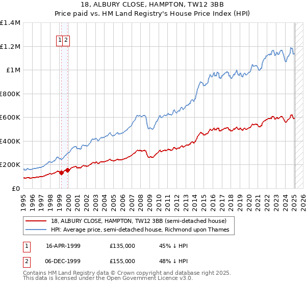 18, ALBURY CLOSE, HAMPTON, TW12 3BB: Price paid vs HM Land Registry's House Price Index