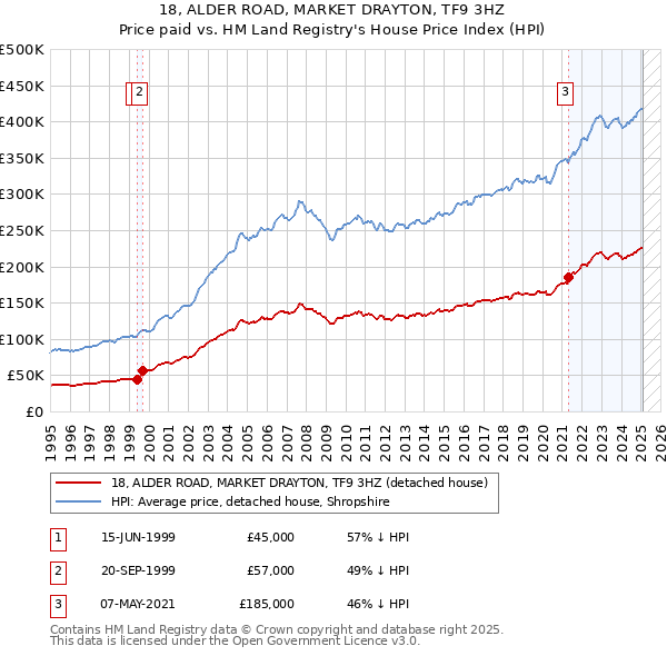 18, ALDER ROAD, MARKET DRAYTON, TF9 3HZ: Price paid vs HM Land Registry's House Price Index