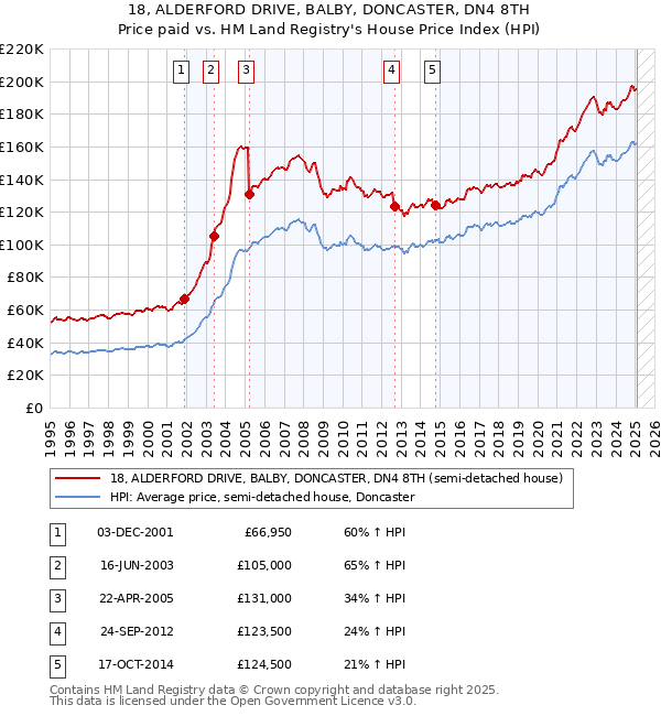 18, ALDERFORD DRIVE, BALBY, DONCASTER, DN4 8TH: Price paid vs HM Land Registry's House Price Index