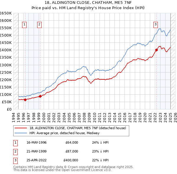 18, ALDINGTON CLOSE, CHATHAM, ME5 7NF: Price paid vs HM Land Registry's House Price Index
