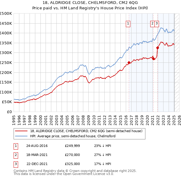 18, ALDRIDGE CLOSE, CHELMSFORD, CM2 6QG: Price paid vs HM Land Registry's House Price Index