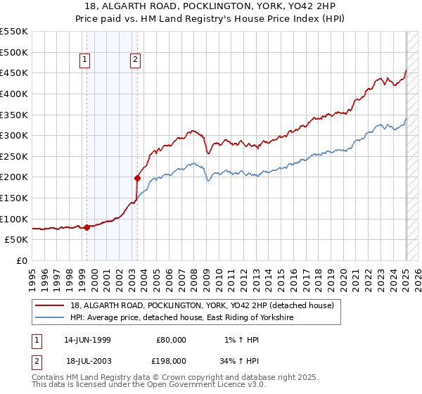 18, ALGARTH ROAD, POCKLINGTON, YORK, YO42 2HP: Price paid vs HM Land Registry's House Price Index