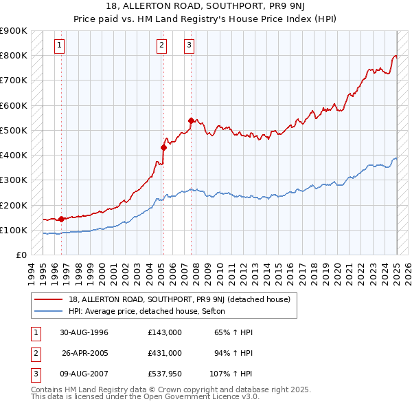 18, ALLERTON ROAD, SOUTHPORT, PR9 9NJ: Price paid vs HM Land Registry's House Price Index