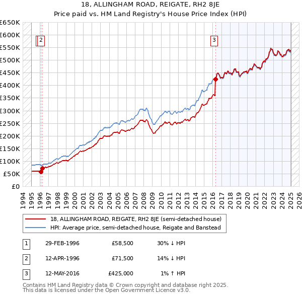18, ALLINGHAM ROAD, REIGATE, RH2 8JE: Price paid vs HM Land Registry's House Price Index