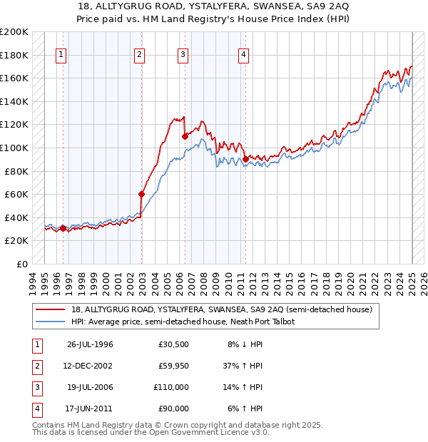 18, ALLTYGRUG ROAD, YSTALYFERA, SWANSEA, SA9 2AQ: Price paid vs HM Land Registry's House Price Index