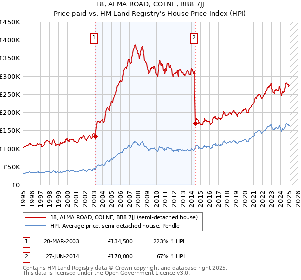 18, ALMA ROAD, COLNE, BB8 7JJ: Price paid vs HM Land Registry's House Price Index