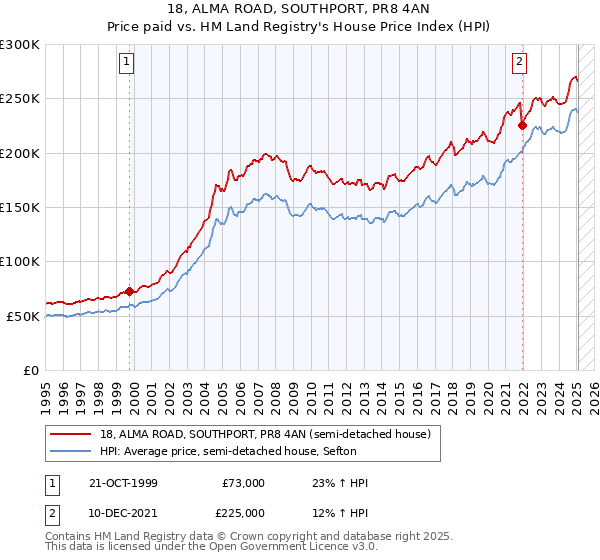 18, ALMA ROAD, SOUTHPORT, PR8 4AN: Price paid vs HM Land Registry's House Price Index