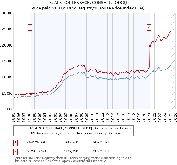 18, ALSTON TERRACE, CONSETT, DH8 8JT: Price paid vs HM Land Registry's House Price Index