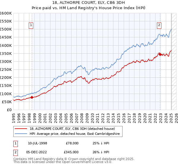 18, ALTHORPE COURT, ELY, CB6 3DH: Price paid vs HM Land Registry's House Price Index