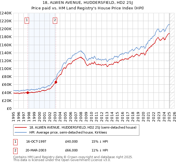 18, ALWEN AVENUE, HUDDERSFIELD, HD2 2SJ: Price paid vs HM Land Registry's House Price Index