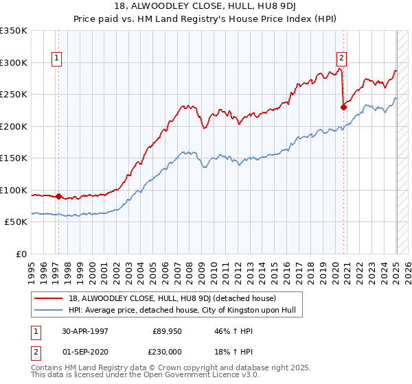 18, ALWOODLEY CLOSE, HULL, HU8 9DJ: Price paid vs HM Land Registry's House Price Index
