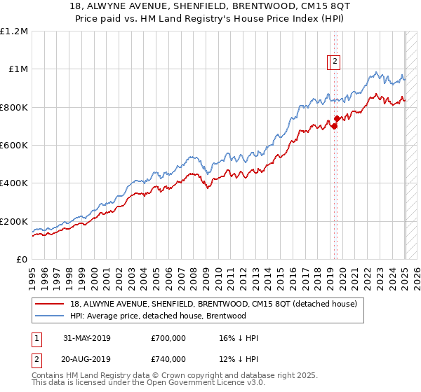 18, ALWYNE AVENUE, SHENFIELD, BRENTWOOD, CM15 8QT: Price paid vs HM Land Registry's House Price Index