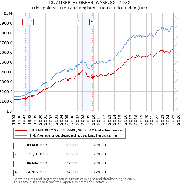 18, AMBERLEY GREEN, WARE, SG12 0XX: Price paid vs HM Land Registry's House Price Index