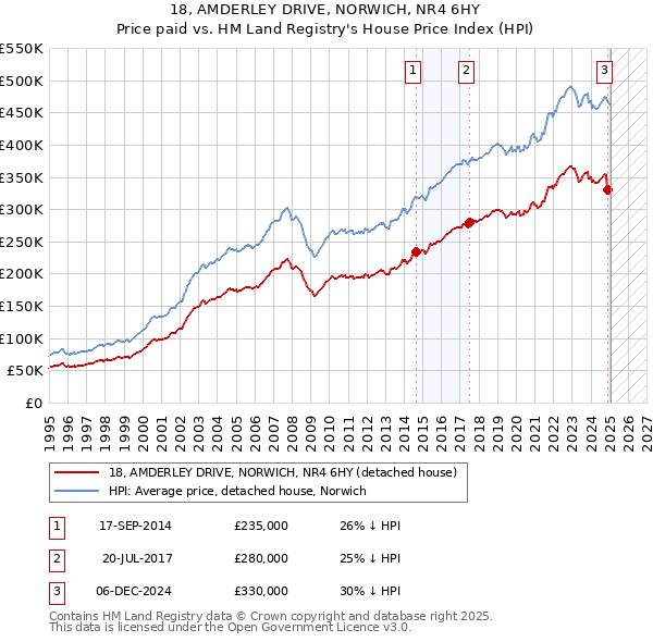 18, AMDERLEY DRIVE, NORWICH, NR4 6HY: Price paid vs HM Land Registry's House Price Index