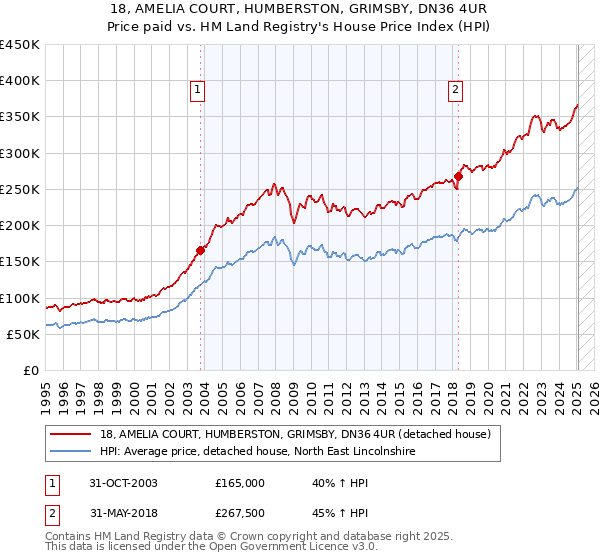 18, AMELIA COURT, HUMBERSTON, GRIMSBY, DN36 4UR: Price paid vs HM Land Registry's House Price Index