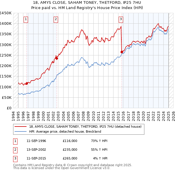 18, AMYS CLOSE, SAHAM TONEY, THETFORD, IP25 7HU: Price paid vs HM Land Registry's House Price Index