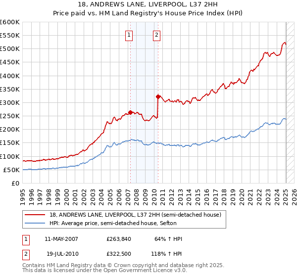 18, ANDREWS LANE, LIVERPOOL, L37 2HH: Price paid vs HM Land Registry's House Price Index