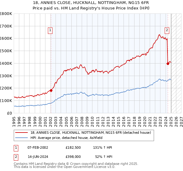 18, ANNIES CLOSE, HUCKNALL, NOTTINGHAM, NG15 6FR: Price paid vs HM Land Registry's House Price Index