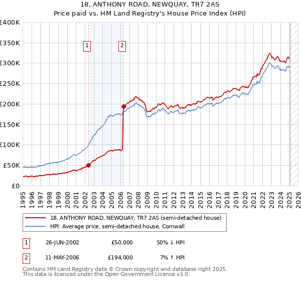 18, ANTHONY ROAD, NEWQUAY, TR7 2AS: Price paid vs HM Land Registry's House Price Index