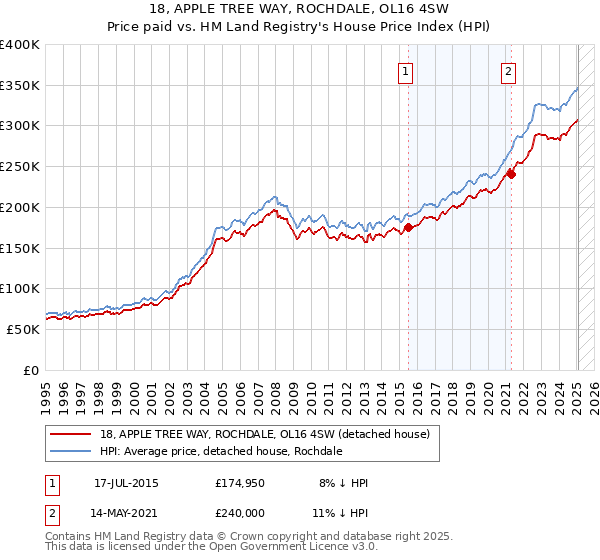 18, APPLE TREE WAY, ROCHDALE, OL16 4SW: Price paid vs HM Land Registry's House Price Index