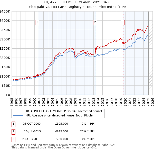 18, APPLEFIELDS, LEYLAND, PR25 3AZ: Price paid vs HM Land Registry's House Price Index