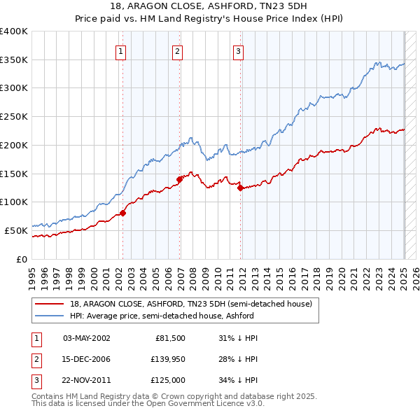 18, ARAGON CLOSE, ASHFORD, TN23 5DH: Price paid vs HM Land Registry's House Price Index