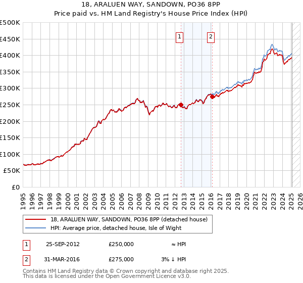 18, ARALUEN WAY, SANDOWN, PO36 8PP: Price paid vs HM Land Registry's House Price Index