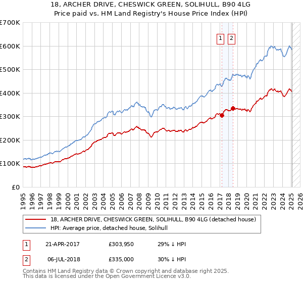 18, ARCHER DRIVE, CHESWICK GREEN, SOLIHULL, B90 4LG: Price paid vs HM Land Registry's House Price Index