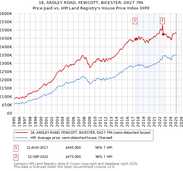 18, ARDLEY ROAD, FEWCOTT, BICESTER, OX27 7PA: Price paid vs HM Land Registry's House Price Index