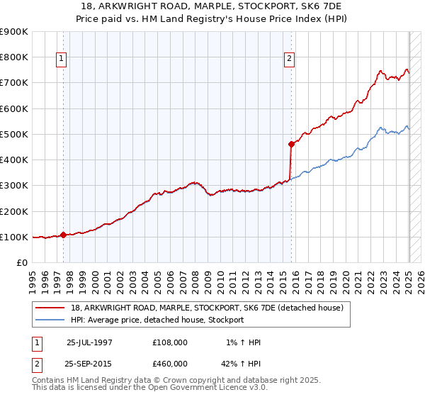 18, ARKWRIGHT ROAD, MARPLE, STOCKPORT, SK6 7DE: Price paid vs HM Land Registry's House Price Index