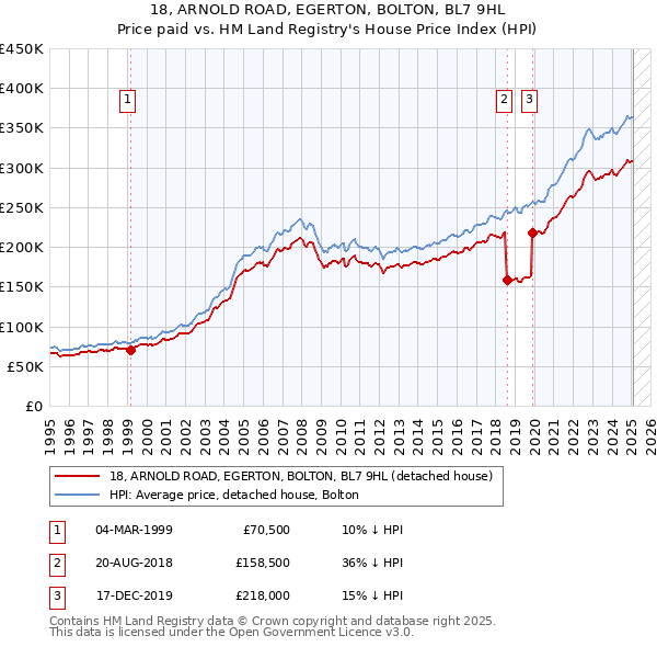 18, ARNOLD ROAD, EGERTON, BOLTON, BL7 9HL: Price paid vs HM Land Registry's House Price Index