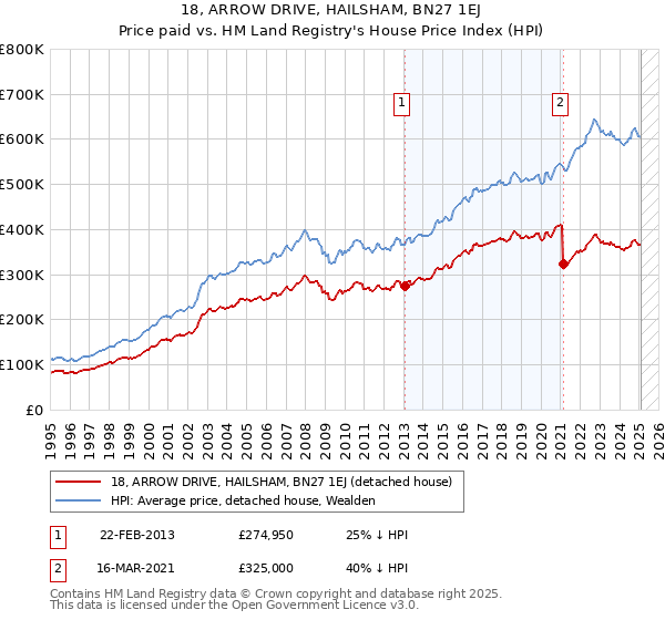 18, ARROW DRIVE, HAILSHAM, BN27 1EJ: Price paid vs HM Land Registry's House Price Index
