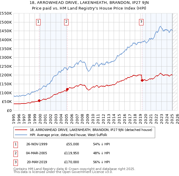 18, ARROWHEAD DRIVE, LAKENHEATH, BRANDON, IP27 9JN: Price paid vs HM Land Registry's House Price Index