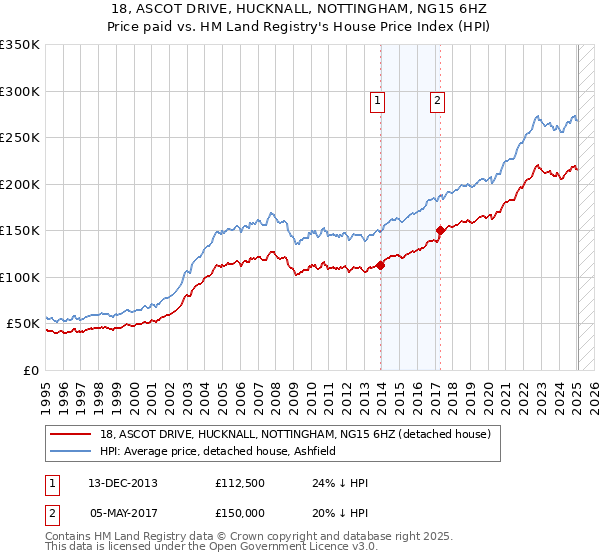 18, ASCOT DRIVE, HUCKNALL, NOTTINGHAM, NG15 6HZ: Price paid vs HM Land Registry's House Price Index