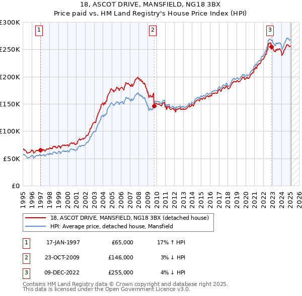 18, ASCOT DRIVE, MANSFIELD, NG18 3BX: Price paid vs HM Land Registry's House Price Index