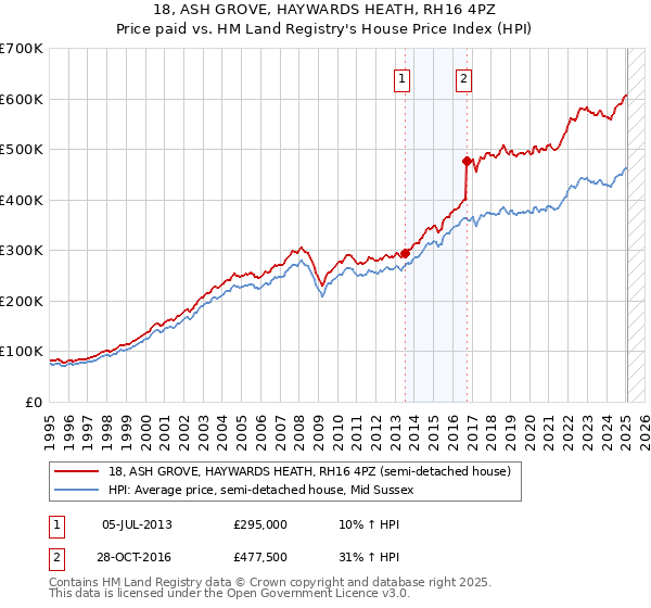18, ASH GROVE, HAYWARDS HEATH, RH16 4PZ: Price paid vs HM Land Registry's House Price Index