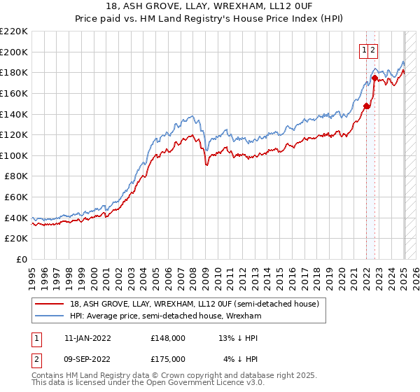 18, ASH GROVE, LLAY, WREXHAM, LL12 0UF: Price paid vs HM Land Registry's House Price Index