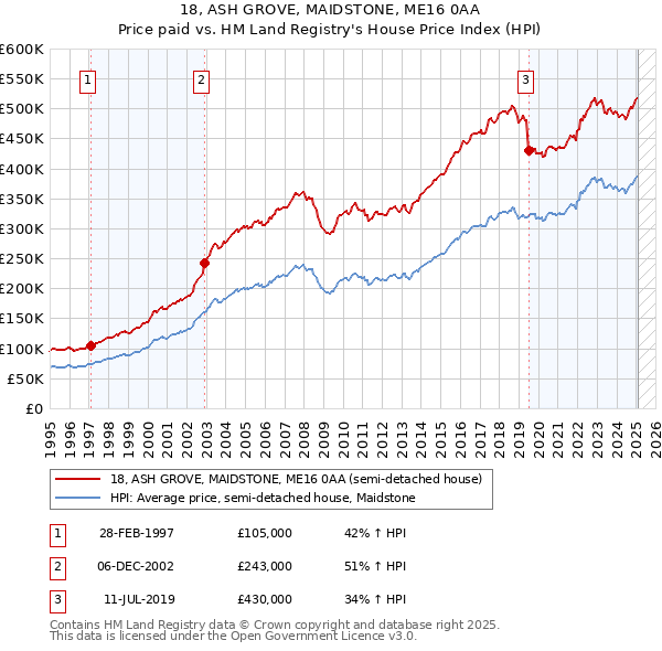 18, ASH GROVE, MAIDSTONE, ME16 0AA: Price paid vs HM Land Registry's House Price Index