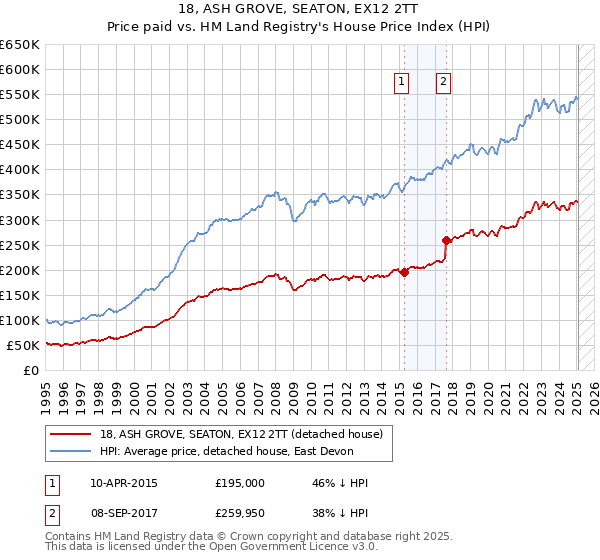 18, ASH GROVE, SEATON, EX12 2TT: Price paid vs HM Land Registry's House Price Index