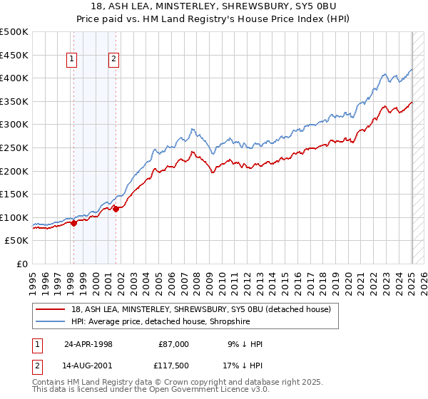 18, ASH LEA, MINSTERLEY, SHREWSBURY, SY5 0BU: Price paid vs HM Land Registry's House Price Index