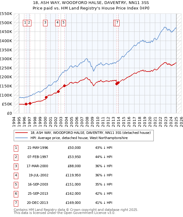 18, ASH WAY, WOODFORD HALSE, DAVENTRY, NN11 3SS: Price paid vs HM Land Registry's House Price Index